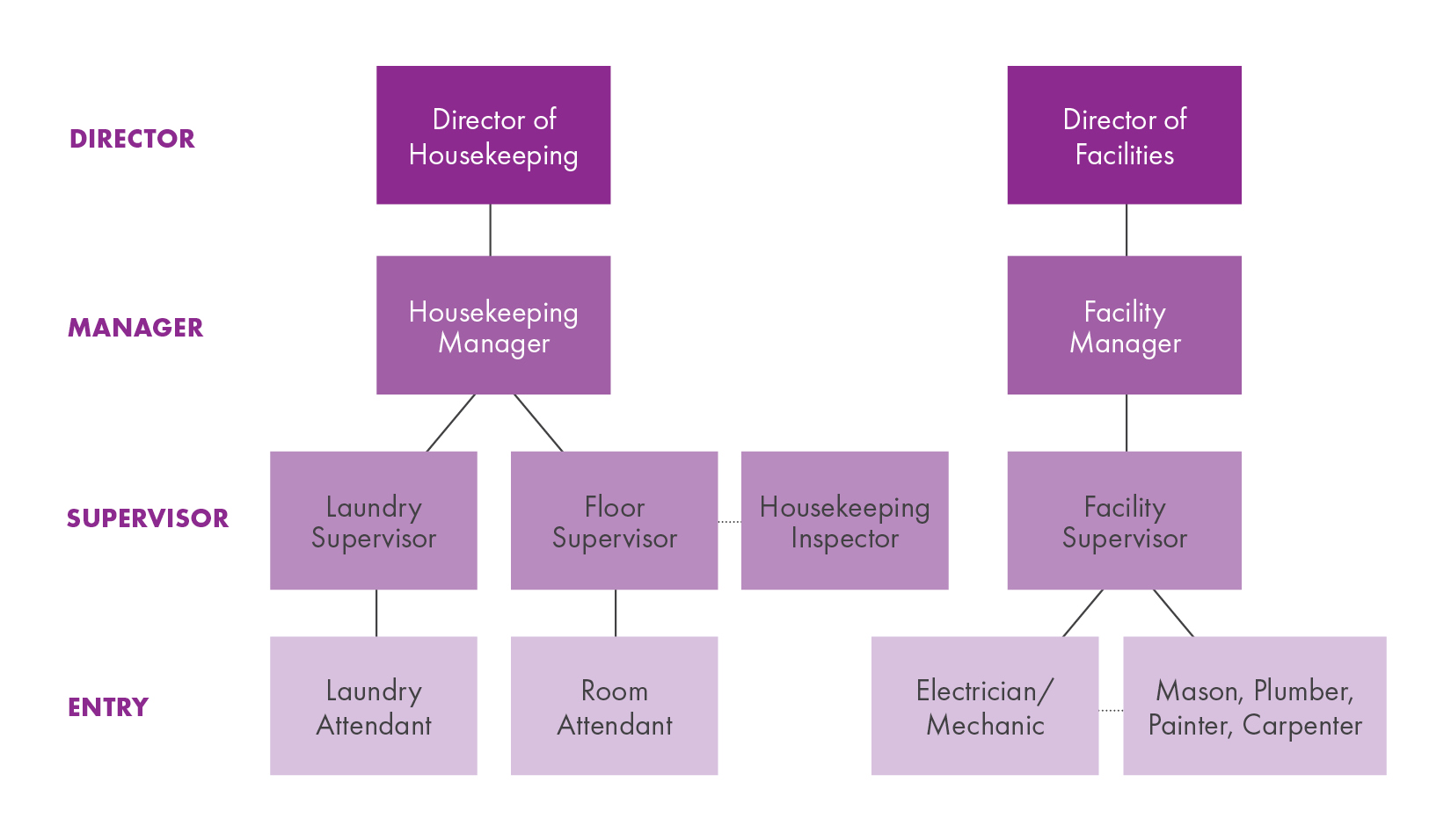 Housekeeping & Facility Maintenance Career Pathway